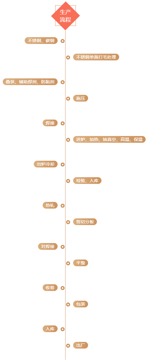 連續(xù)釬焊法連續(xù)制造流程生產流程
